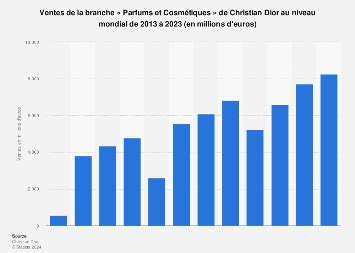 dior parfums chiffre d'affaire|christian dior augmentation 2023.